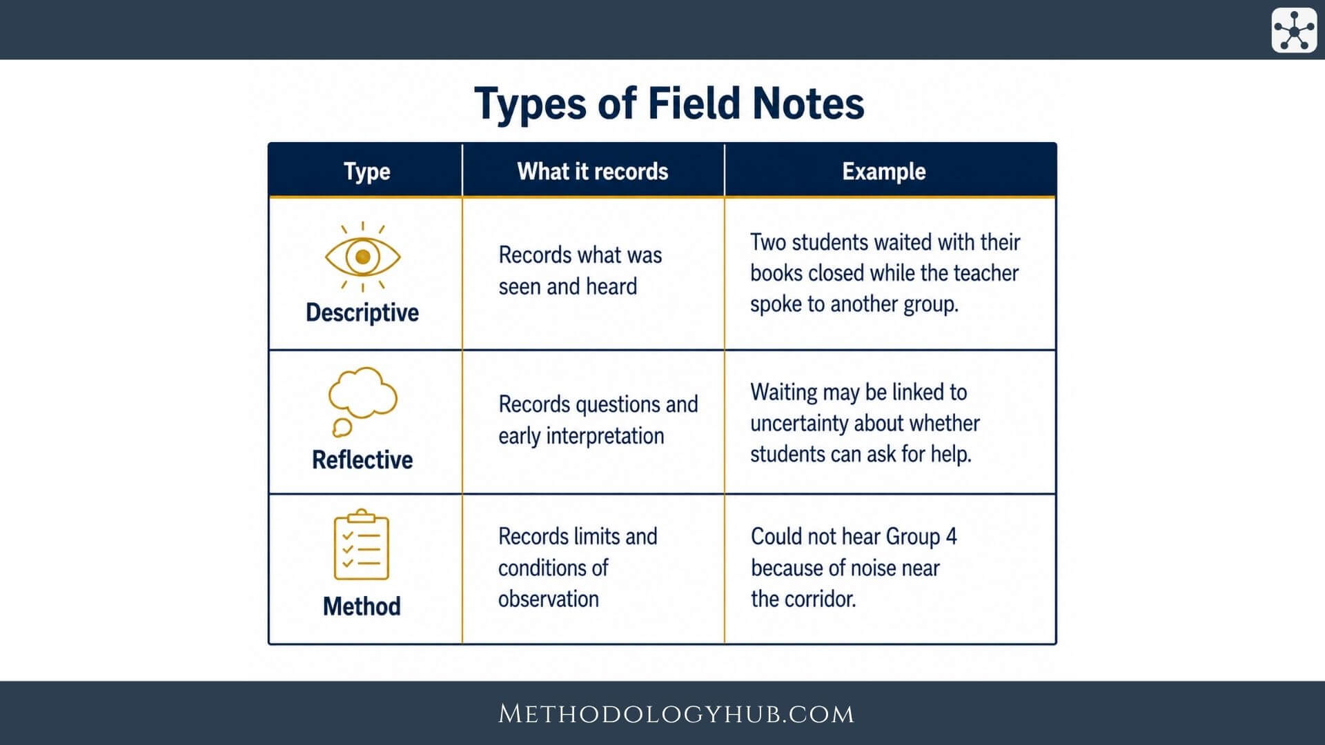 Types of Field Notes - MethodologyHub.com