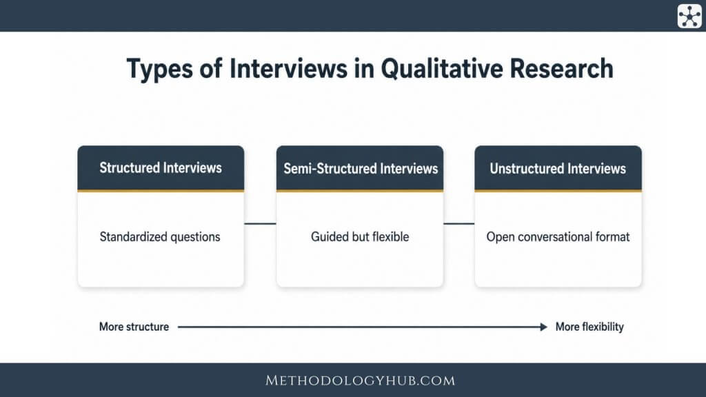 Types of Interviews in Qualitative Research