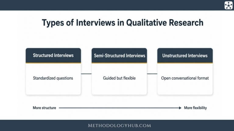 Types of Qualitative Interviews