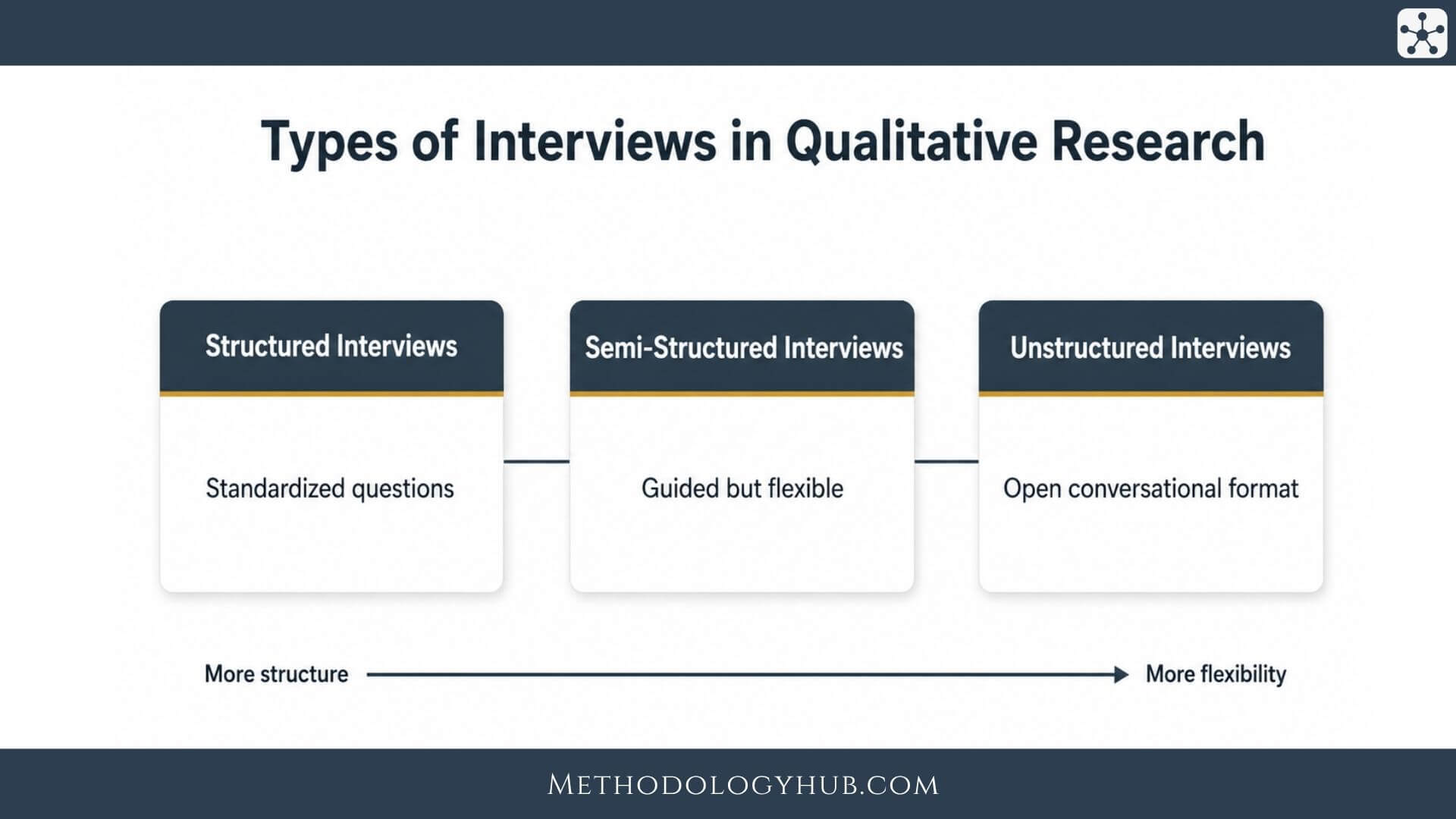 Types of Qualitative Interviews