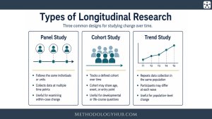 Types of Longitudinal Research