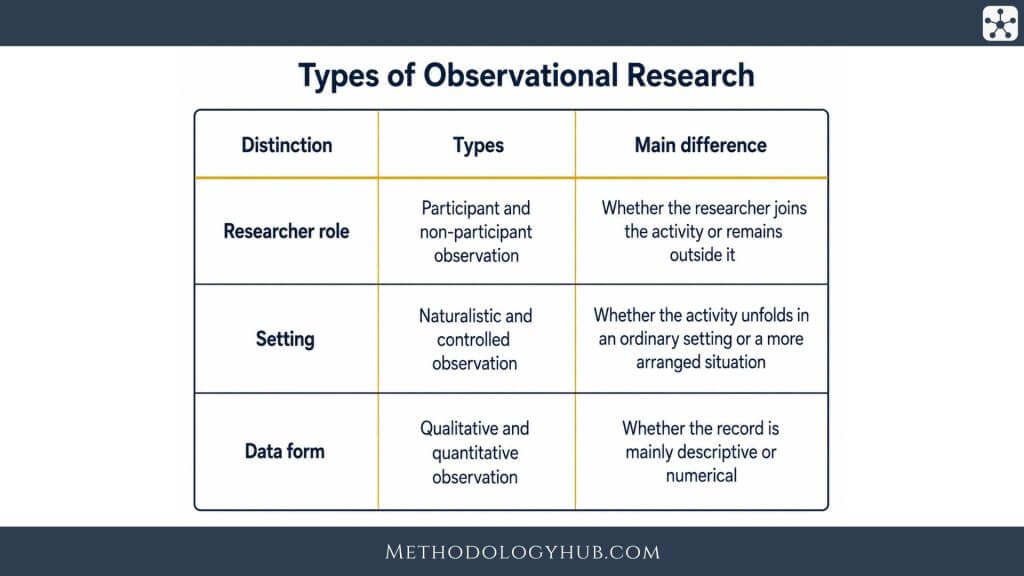 Types of Observation Research - MethodologyHub.com