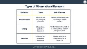 Observation Method In Research Observational Research explained | Methodology Hub