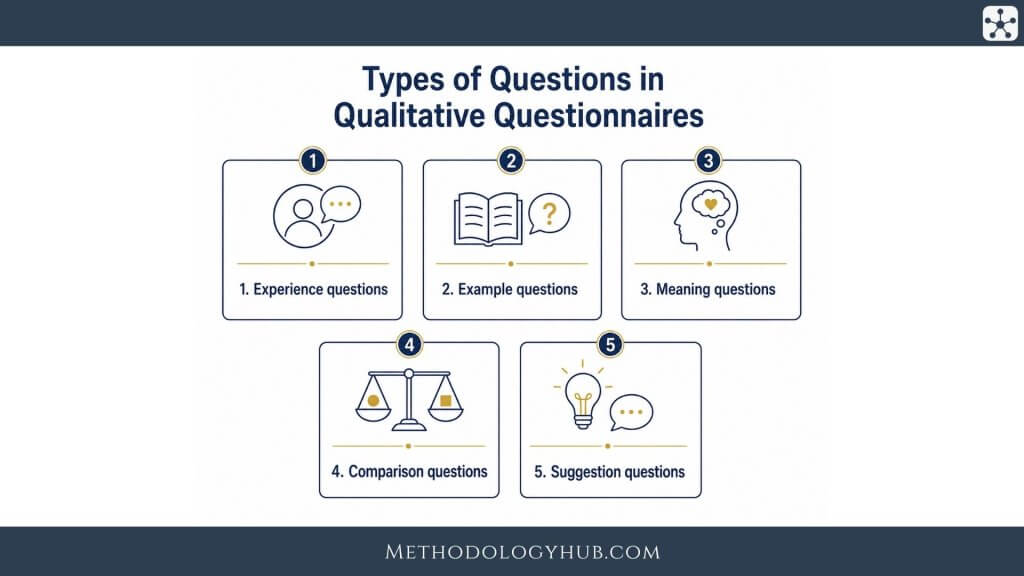 Types of Questions in Qualitative Questionnaires - MethodologyHub.com