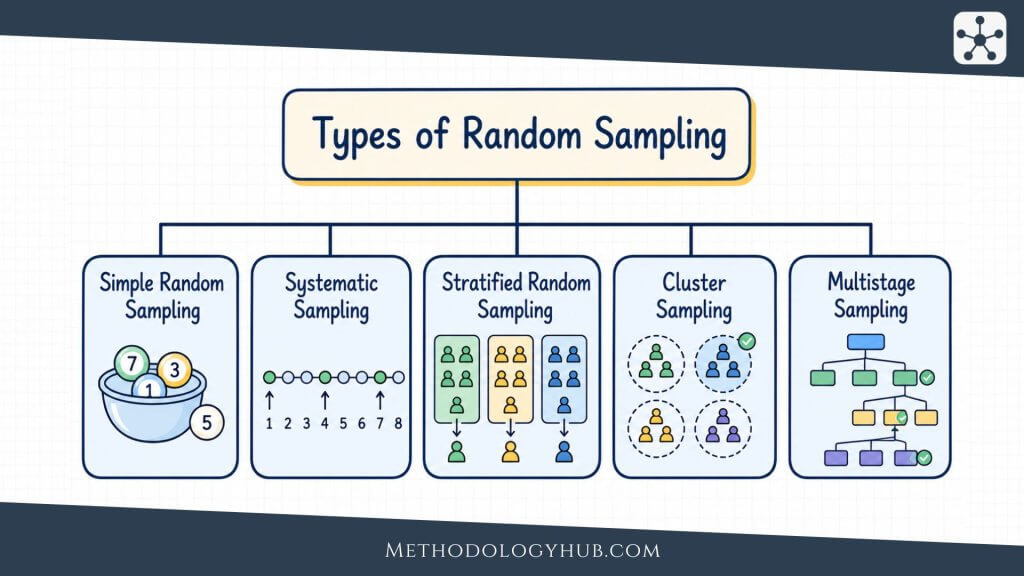 Types of Random Sampling - MethodologyHub.com