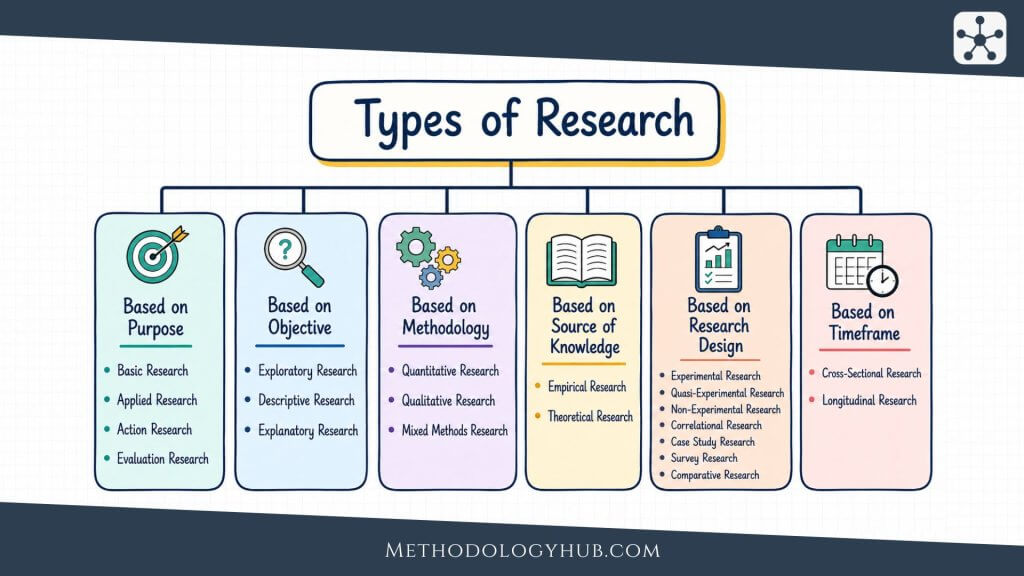 Types of Research - MethodologyHub.com