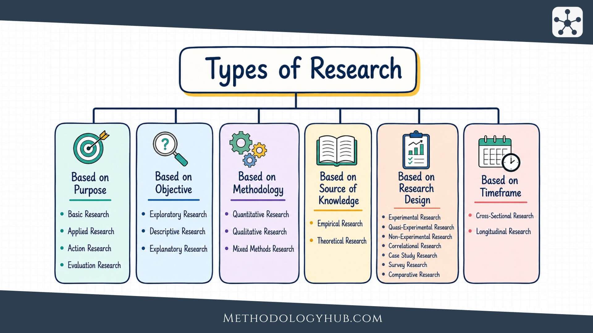 Types of Research - MethodologyHub.com