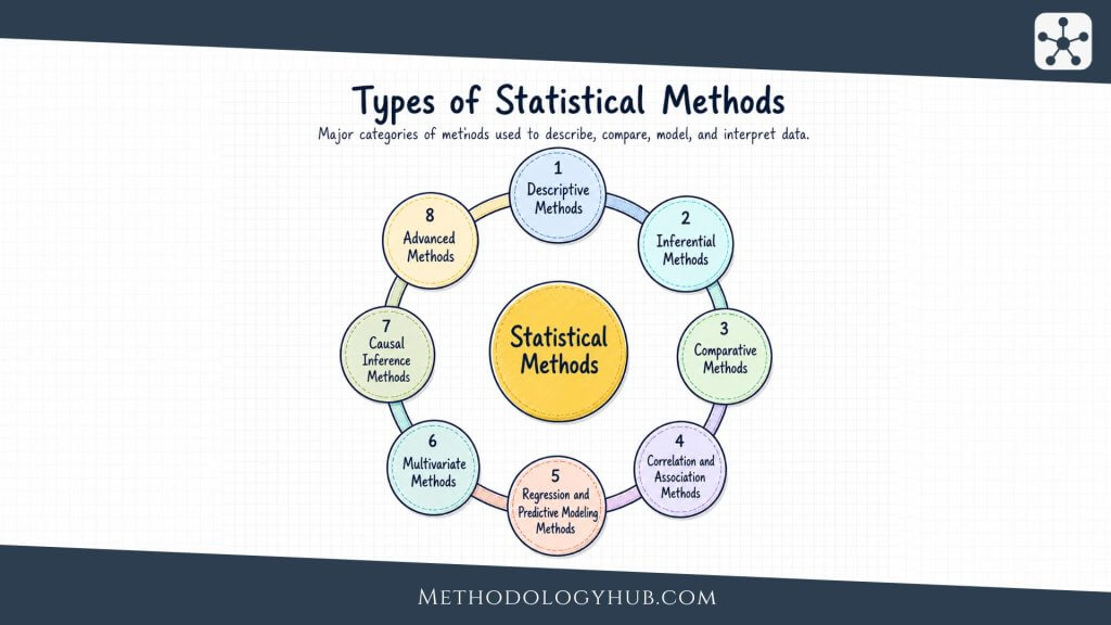 Types of Statistical Methods - MethodologyHub.com