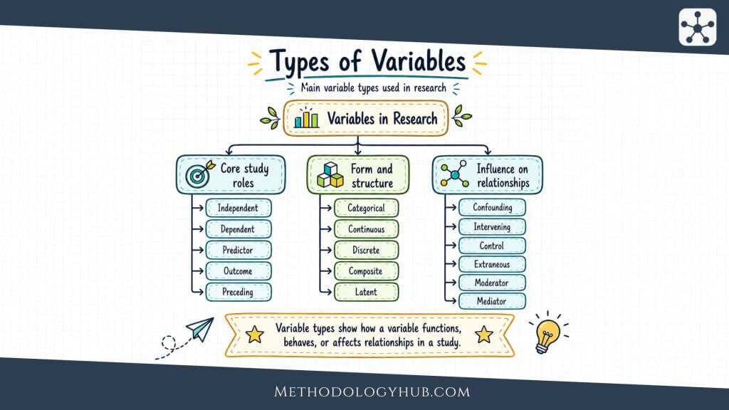 Types of Variables - MethodologyHub.com