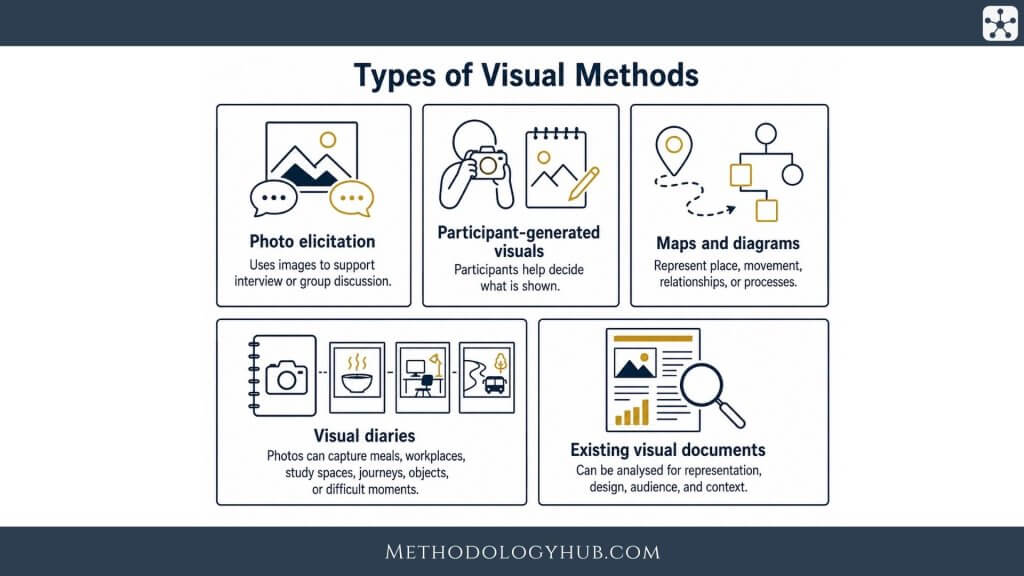 Types of Visual Methods - MethodologyHub.com