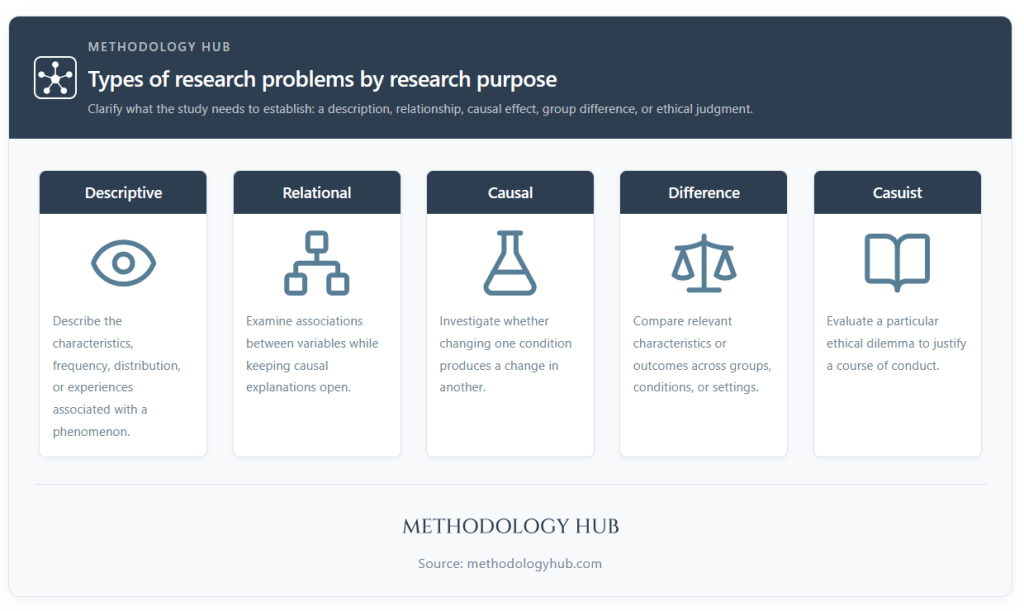Research problem types: theoretical, practical, conceptual, methodological, and more.