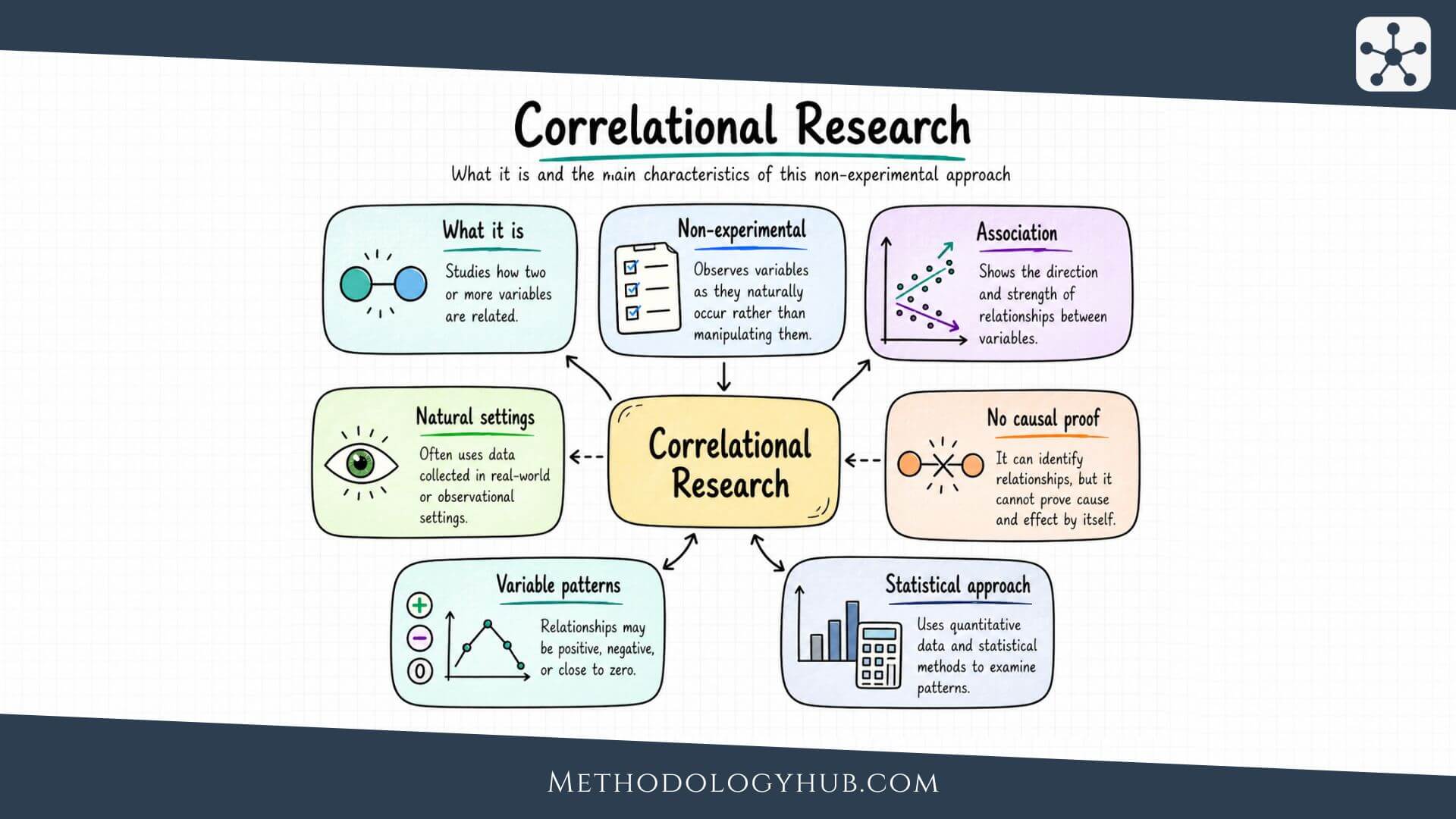 What is Correlational Research MethodologyHub.com