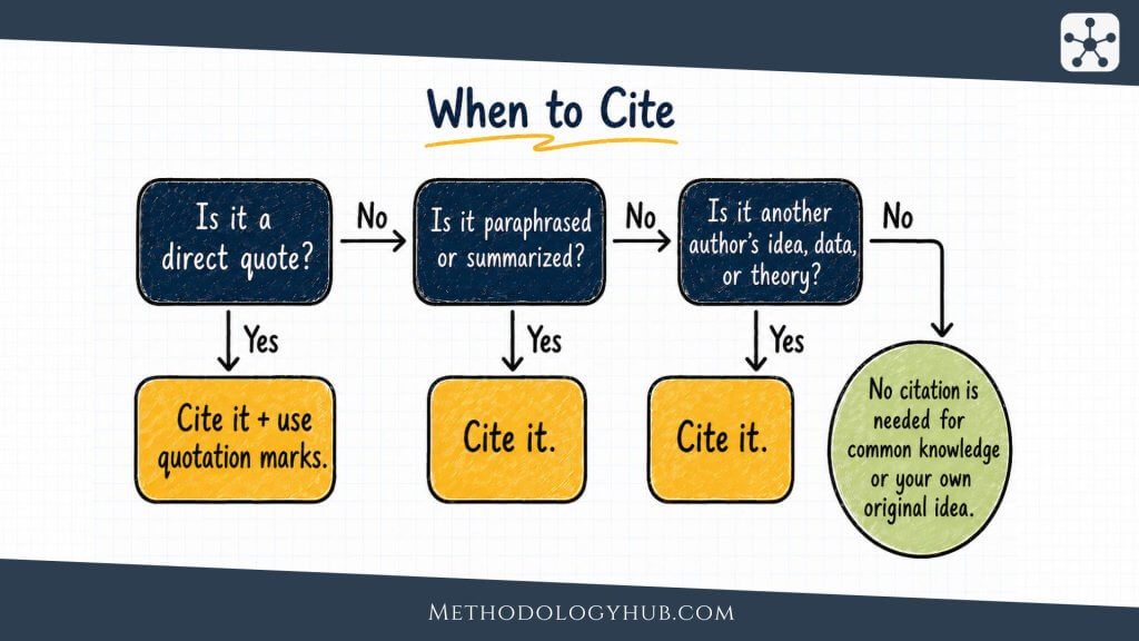 When to Cite - MethodologyHub.com