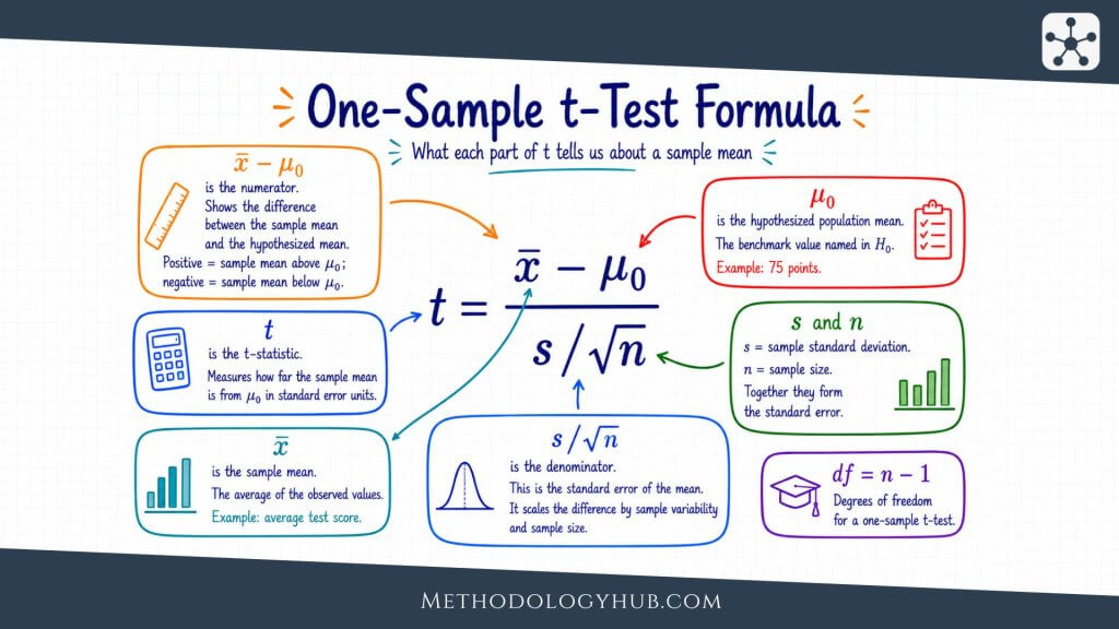 t-test Formula One-Sample - MethodologyHub.com