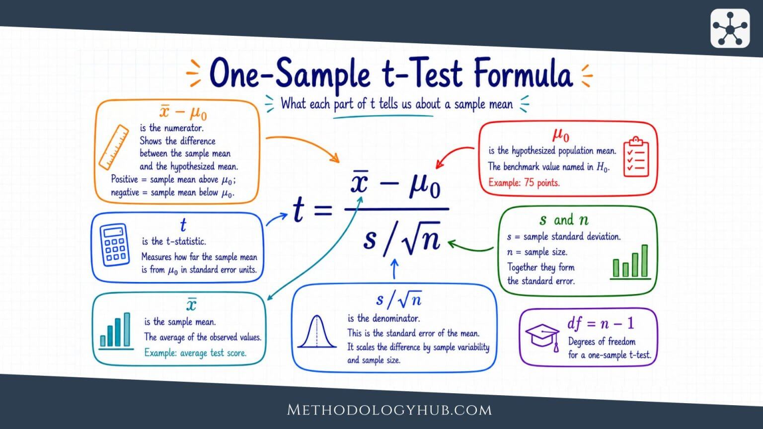 t-Test: Definition, Types, Interpretation, and Examples