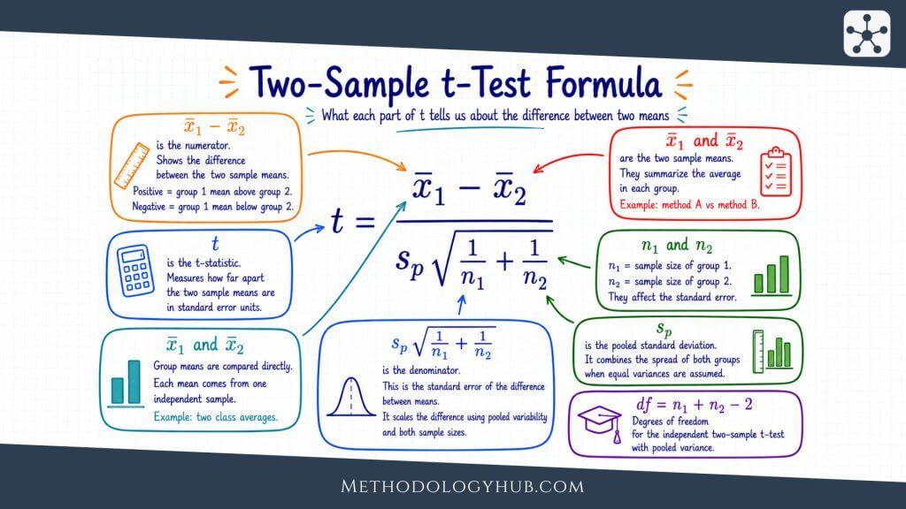 t-test Formula Two-Sample - MethodologyHub.com
